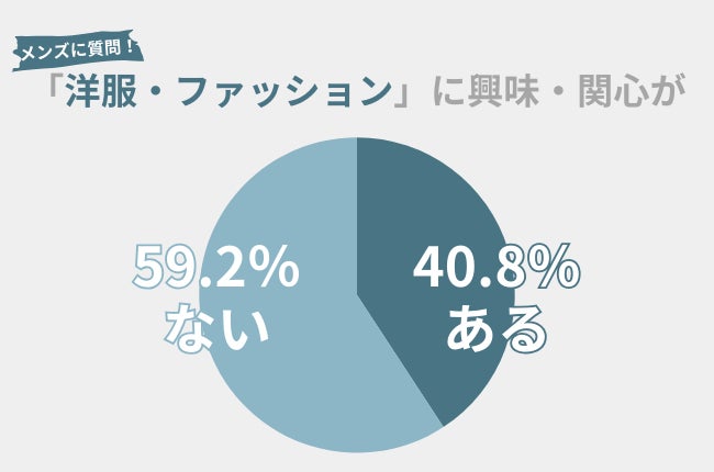 59.2％のメンズが「洋服・ファッション」に興味・関心ナシ。6・7月に「洋服・ファッション」にかけた費用も調査！