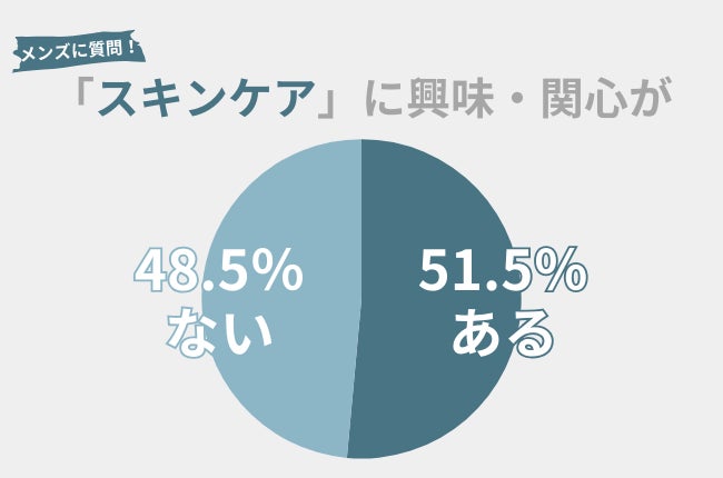 ファッション以上に『スキンケア』への興味・関心度が高い！メンズが取り入れやすいスキンケアを紹介