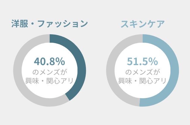 69％の女性が「洋服・ファッション」に興味・関心アリ！露出の多い夏こそ取り入れたいアイテムとは？