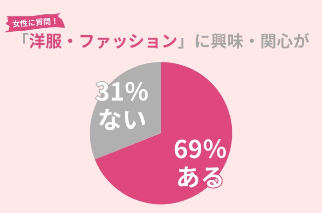 69％の女性が「洋服・ファッション」に興味・関心アリ！露出の多い夏こそ取り入れたいアイテムとは？