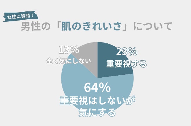 87％の女性がメンズの『肌のきれいさ』を重要視or気にする。モテたいメンズ必見のスキンケアを紹介！