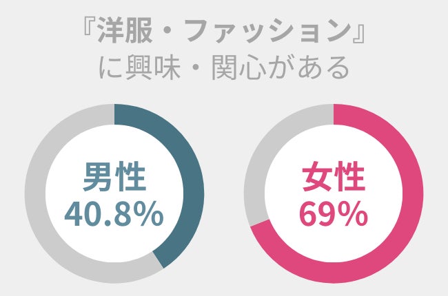 『洋服・ファッション』への興味・関心度、男女で約28％の差アリ。好印象を与えるなら〇〇だけ意識して！