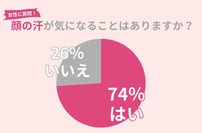 74％の女性が『顔の汗』が気になった事アリ。汗や紫外線で敏感になった夏の肌をケアするには〇〇がおすすめ！