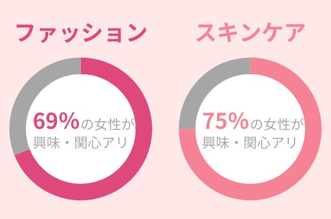 『ファッション』と『スキンケア』、興味・関心度が高いのはどっち？25～30歳の女性に調査！