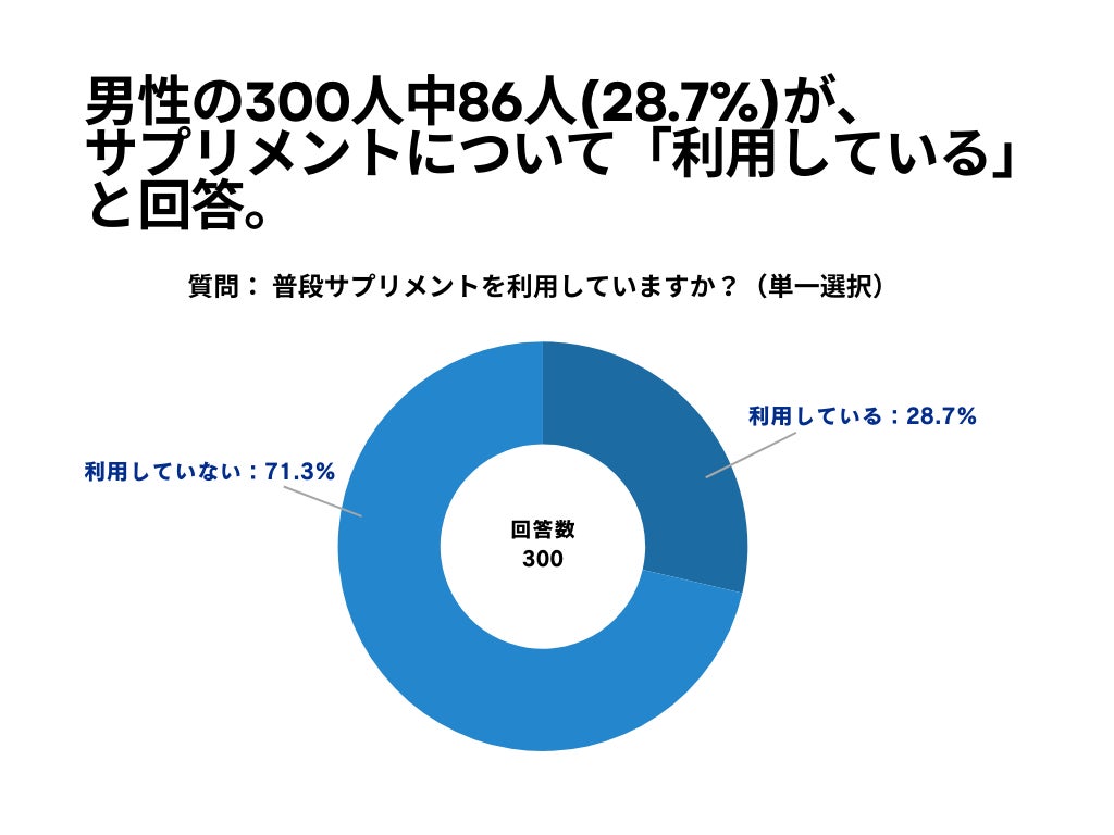 男性の300人中86人(28.7%)が、サプリメントについて「利用している」 と回答【サプリメントに関するアンケート】