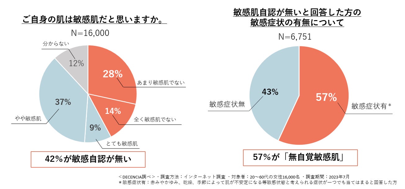 敏感肌ブランド「ディセンシア」肌の不調を感じながらも敏感自認のない女性が多数！