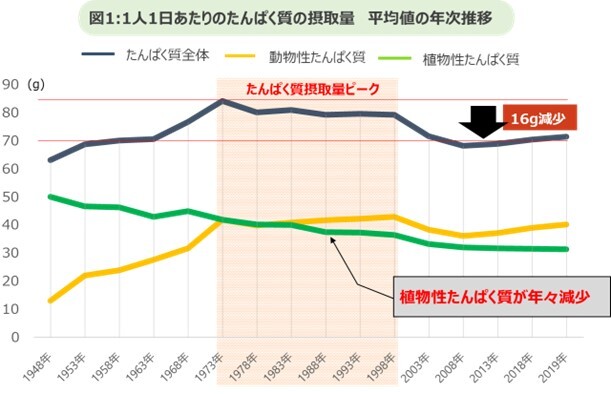 原料は牧草で育った牛の生乳由来 グラスフェッドプロテイン発売