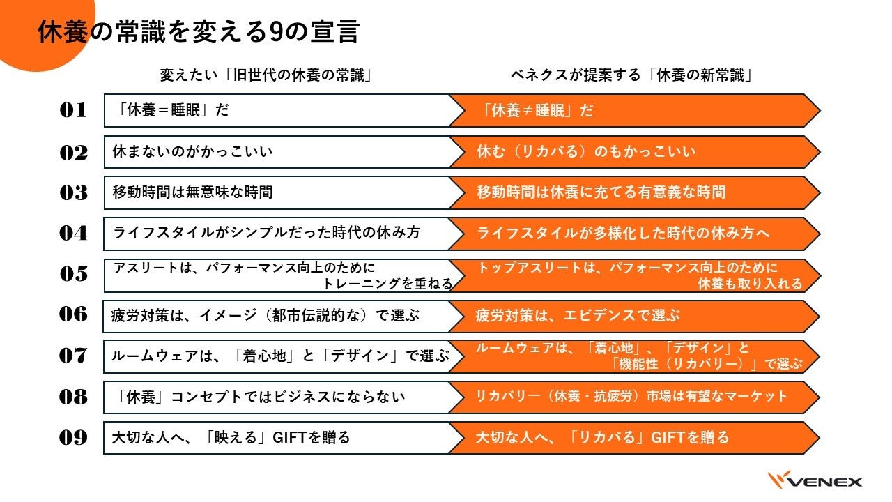 9月8日は、休養の日　ベネクスが掲げる「休養の常識を変える9の宣言」理解度を調査。元気な人ほど「休養」理解度が高い結果に