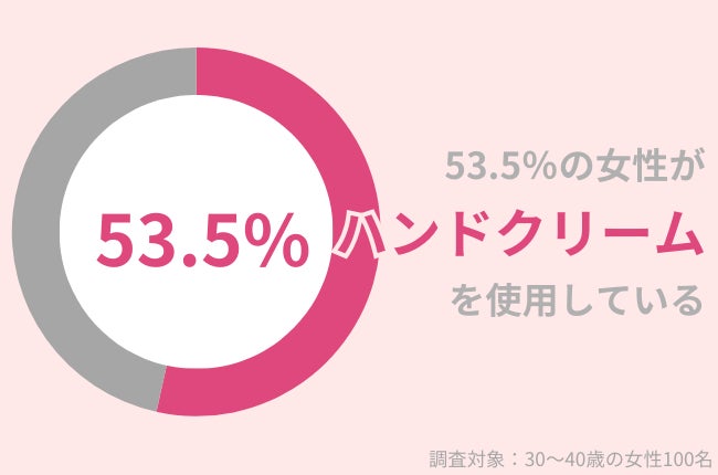 2024年9月、53.5％の女性がハンドクリームを使用！『早めの保湿』で秋冬も健やかな手肌を保とう