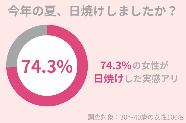 2024年夏、74.3％の女性が日焼けを実感！紫外線ダメージを受けた肌には『守りのケア』を。