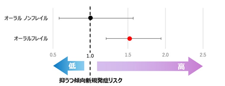 オーラルフレイルが抑うつ傾向の発症リスクを高めることを確認 ～日本老年歯科医学会第35回学術大会にて発表～