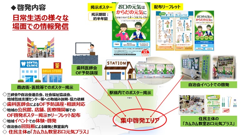 サンスター、オーラルフレイルの地域ぐるみの多面的な啓発が住民の口腔保健行動変容を促すことを確認