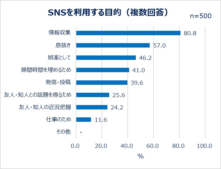 働く女性たちのレビュー投稿とSNS利用実態を大調査！
SNSの利用目的1位「情報収集」　投稿する人は約4割。
商品サイトにレビューを書く人ほどSNS投稿も活発！
1日のSNS利用時間は1～2時間。
レビューを書く理由「商品の魅力を伝えるため」「購入を悩む人のため」