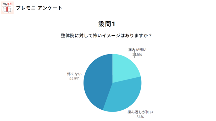 【整体院イメージ調査】98％が○○治療を望んでいる！
つくば整体なら「すこやかケアー」