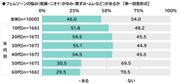 ILACY（アイラシイ）調べ　
「実際にフェムゾーンケアをしている」
全体の15%、30代では25%　
フェムゾーンケアを始めた理由・目的TOP3　
「フェムゾーンのニオイが気になった」
「フェムゾーンのムレが気になった」
「フェムゾーンのかゆみが気になった」