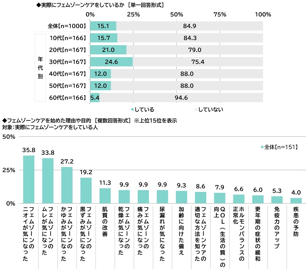 ILACY（アイラシイ）調べ　
「実際にフェムゾーンケアをしている」
全体の15%、30代では25%　
フェムゾーンケアを始めた理由・目的TOP3　
「フェムゾーンのニオイが気になった」
「フェムゾーンのムレが気になった」
「フェムゾーンのかゆみが気になった」