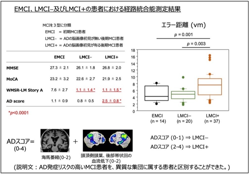 アルツハイマー病を前駆期で検出し、認知機能低下を予測出来る新たな方法を開発