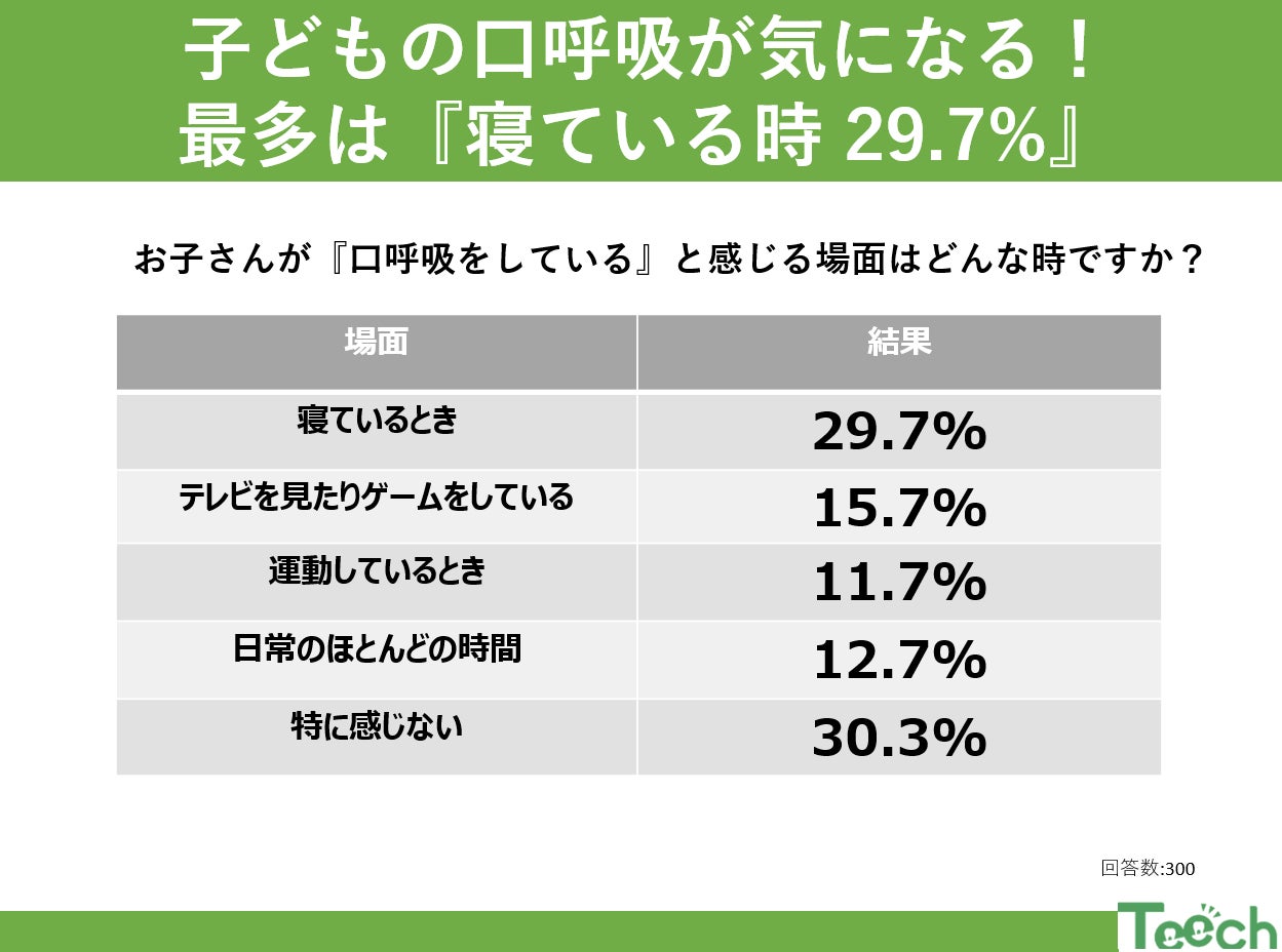 子どもの口呼吸に潜むリスク！親が気になるタイミングは『寝ている時 29.7%』