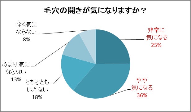 カバーマークが調査を実施。40～50代の2人に1人が気にしている「毛穴の開き」。そのうち半数以上が気になる「頬の毛穴の開き」について95％の人が対策方法がわからないと回答。頬の毛穴悩みが浮き彫りに！