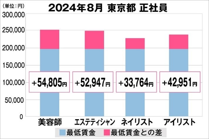 美プロ調べ「2024年8月　最低賃金から見る美容業界の給料調査」～東京版～