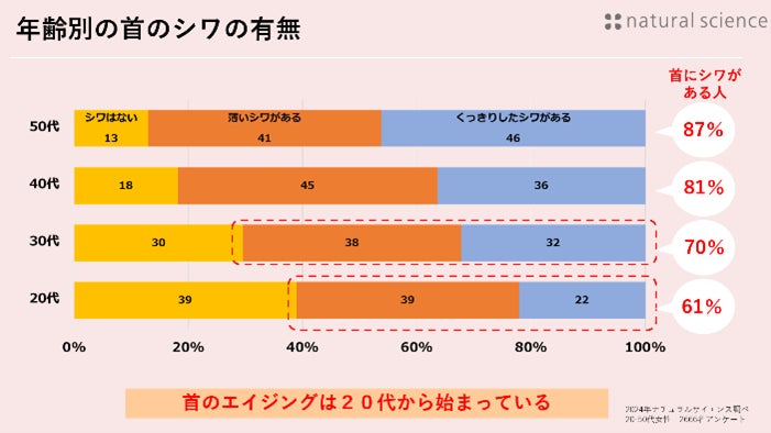 顔と首の皮膚構造は全く違うことに着目！首もとにハリと輝きを与えるネックケアクリーム、誕生