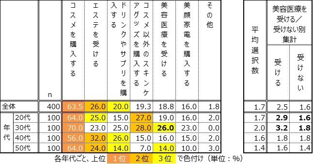 秋冬のご褒美スキンケア、６割以上が “コスメ購入”。 “美容医療” は30代の４人にひとり。スキンケアは自身にとって、メンタルをポジティブにする存在