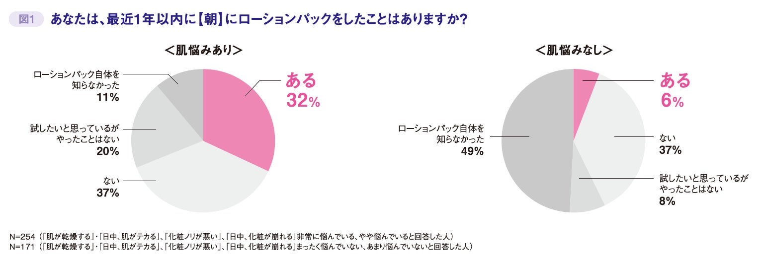 Z世代から大人世代の「乾燥」や「化粧ノリ」に悩む人のうち、約3人に1人は朝に「ローションパック」を行っていた！