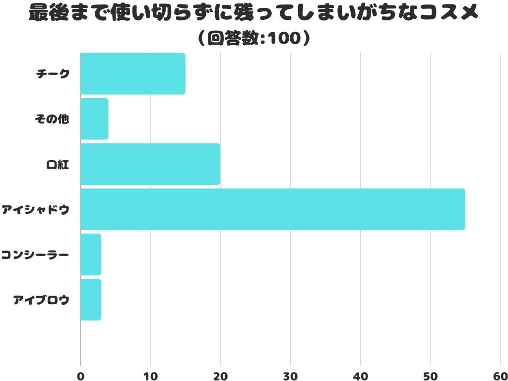 【調査レポート】最後まで使い切らずに残ってしまいがちなコスメは？1位は「アイシャドウ」でした！