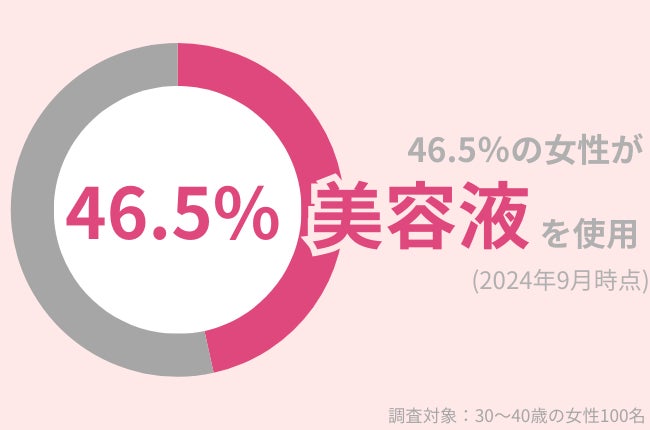 50.5％の30代女性が『ヘアオイル』を使用中。秋以降も「乾燥しらず」の美髪を保ちたい！