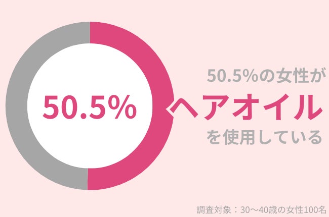 46.5％の30代女性がスキンケアで「クリーム」を使用中。乾燥気になる秋・冬も、うるおい肌を保つアイテムを紹介