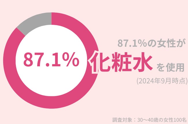 87.1%の30代女性が「化粧水」を使用中。化粧水をバシャバシャ使う美容法は、むしろ肌トラブルの原因になる⁉