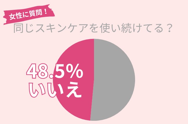 61.4％の30代女性が『美容クリニックでの角質ケアは美肌作りに効果的だ』と考えている