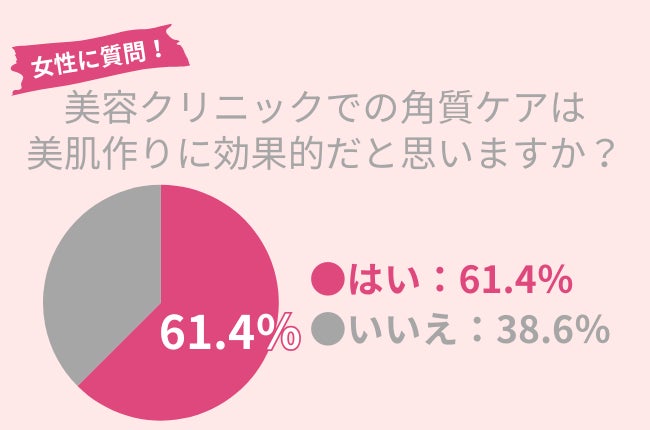 61.4％の30代女性が『美容クリニックでの角質ケアは美肌作りに効果的だ』と考えている