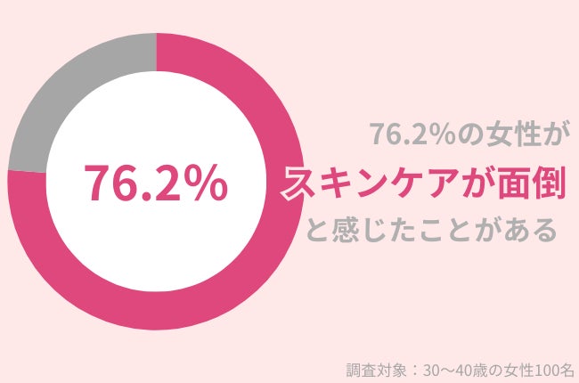 76.2％の30代女性が「スキンケアが面倒」と感じたことアリ。簡単に美肌を手に入れたいなら、高保湿ゲルがおすすめ。