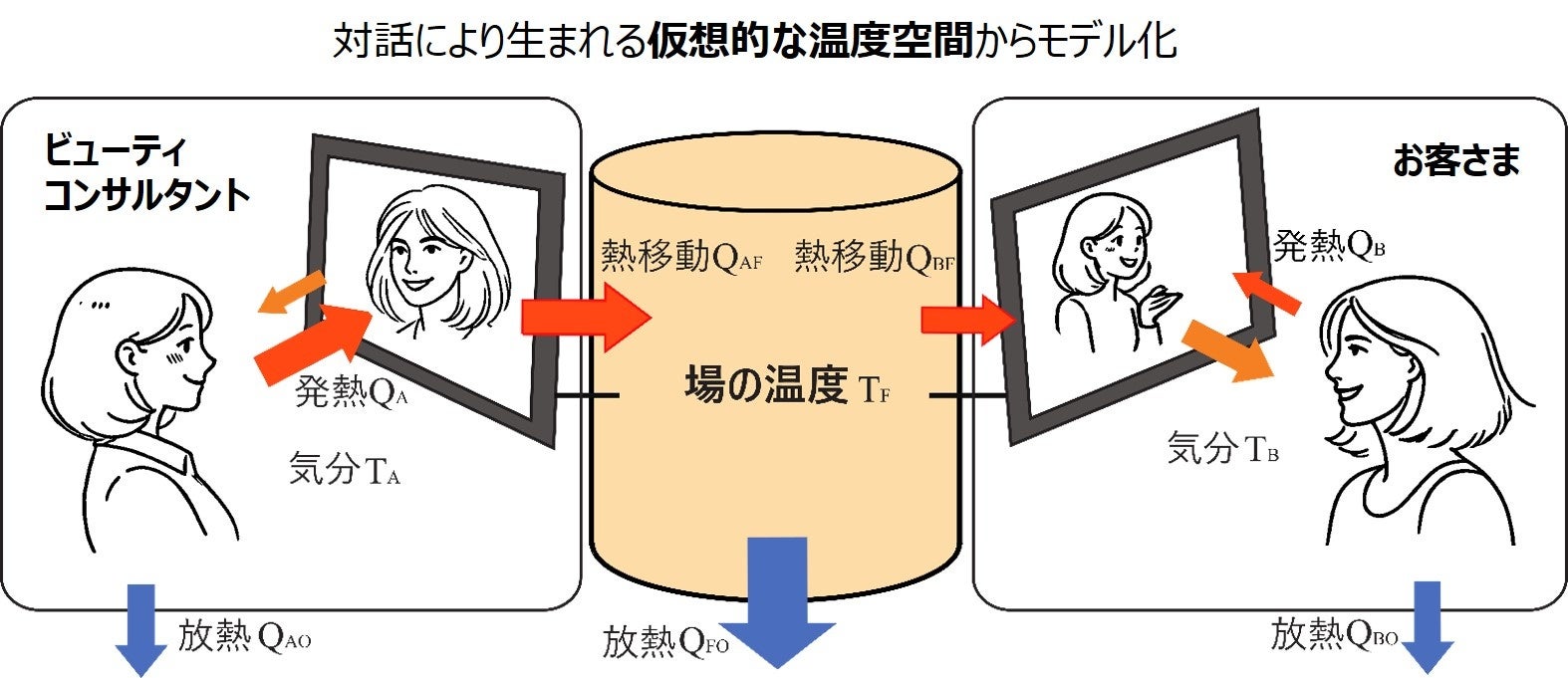 化粧品のオンラインカウンセリングにおいてお客さまの気分をリアルタイムに推定する数理モデルを開発