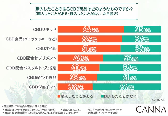 【CBD商品の認知調査】8割以上の方がCBD配合化粧品に満足したと回答！