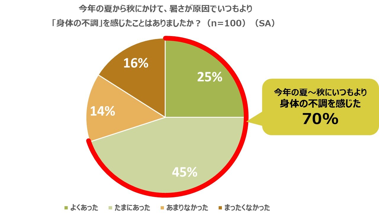 【9/20～29はSDGs週間】家具を最も大切にするのは20代！？