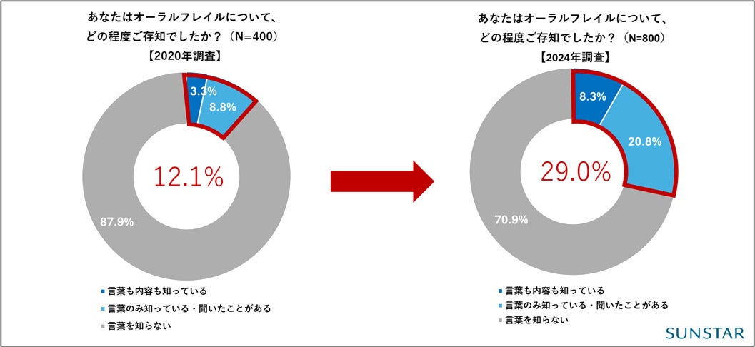 ＜サンスター　オーラルフレイルに関する意識調査＞40代でも3人に1人がオーラルフレイル予備軍に該当「オーラルフレイル」の認知率は4年間で約17％向上も、実際に予防・対策をしている人は約2割のみ