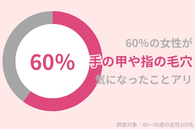 40代女性の63.8％がハンドクリームを使用中。秋冬のひび割れ・あかぎれを今年こそ回避！