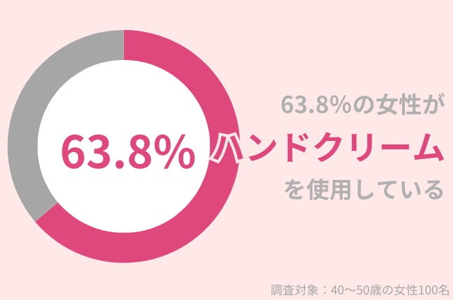 40代女性の60％が「手の甲や指の毛穴」が気になったことアリ｜毛穴知らずの手肌を保つケア