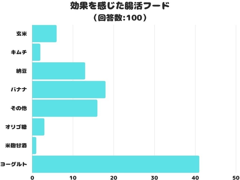 【調査レポート】効果を感じた腸活フードは？1位は「ヨーグルト」でした！