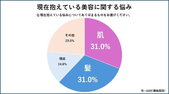 【年代別　美容に関する悩みを調査】40代男女が最も美容に関する悩みを抱えていることが判明　約29%増加！40代で男性の髪悩みが急激に増えヘアケア迷子に