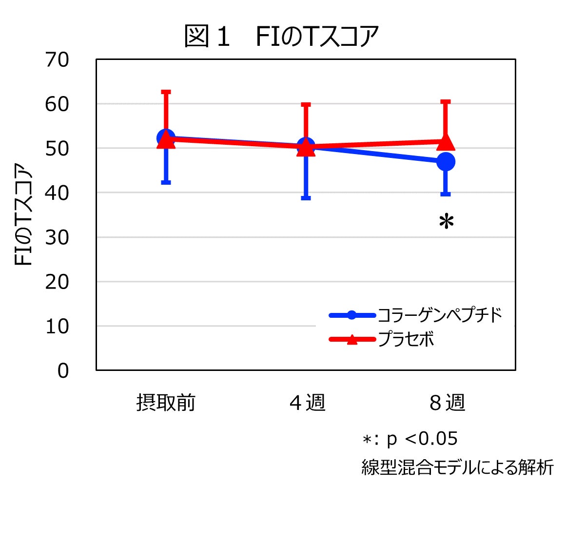 コラーゲンペプチドの継続摂取は、疲労感を軽減し、活力感を高め、睡眠休養感を上げる