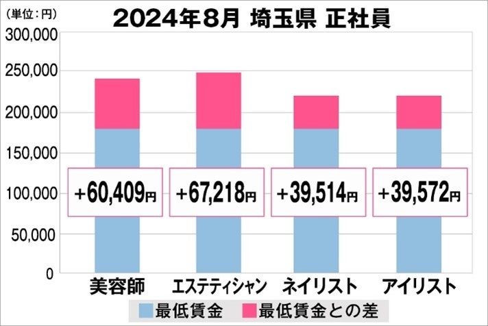 美プロ調べ「2024年8月　最低賃金から見る美容業界の給料調査」～埼玉版～