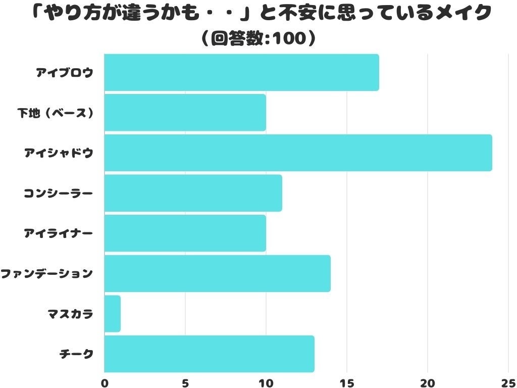 メイクで一番時間をかけるパーツ、約4割は〇〇と回答！年代によって重視するポイントが異なる結果に