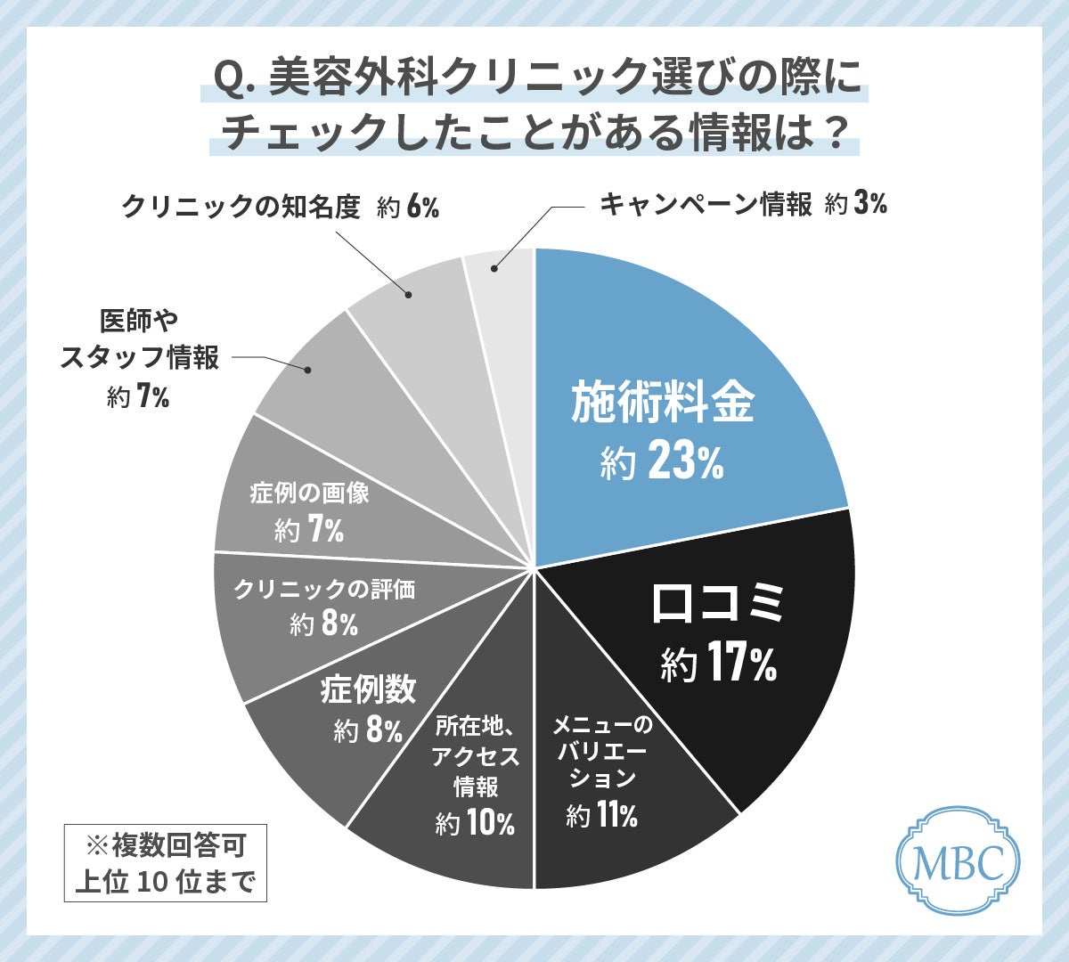 50代女性が美容外科クリニック選びで最もみているポイントは「施術料金」！失敗しない美容外科クリニックの選び方を解説！？