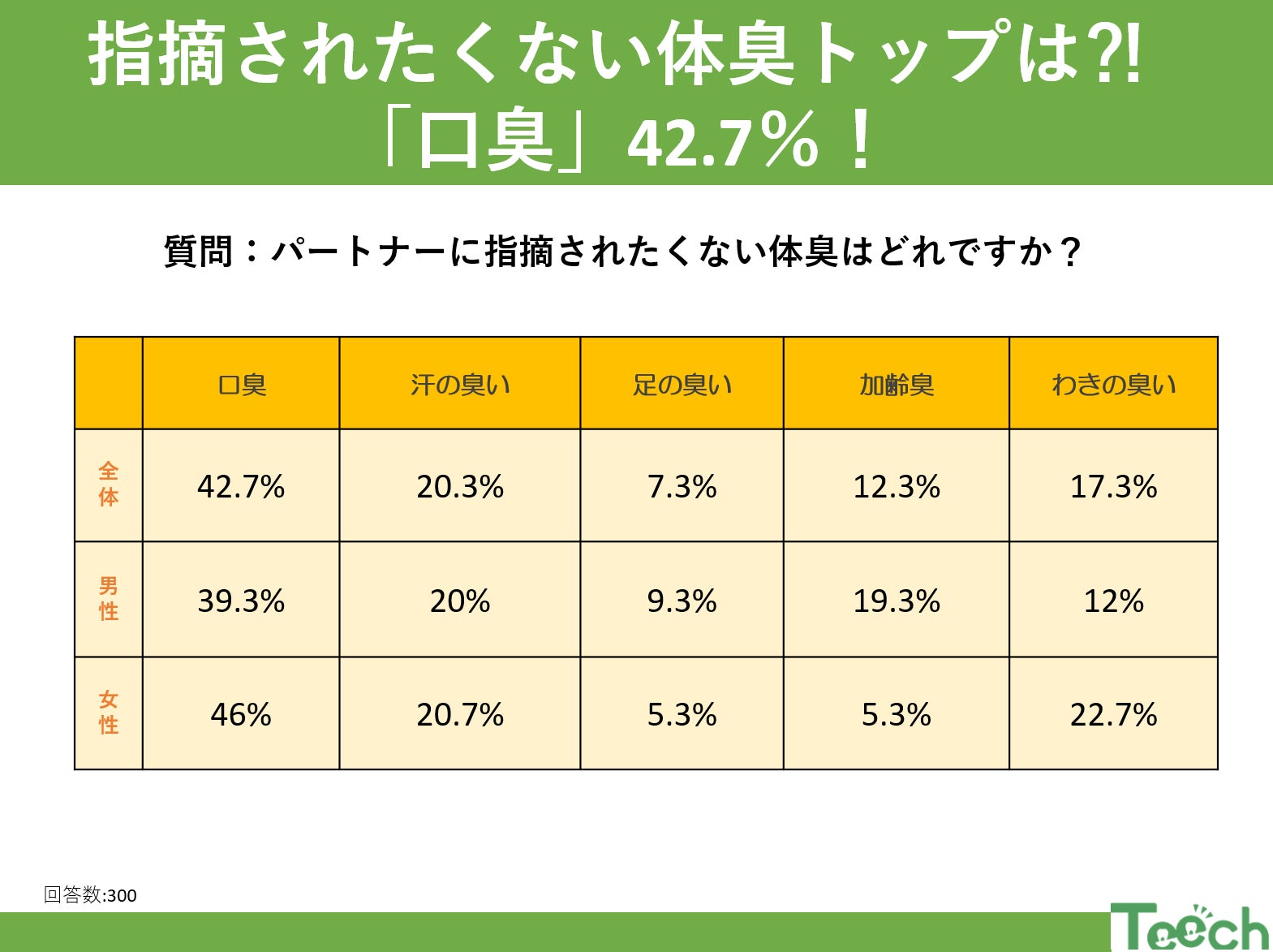 パートナーに指摘されたくない体臭は？トップは「口臭 42.7%」！