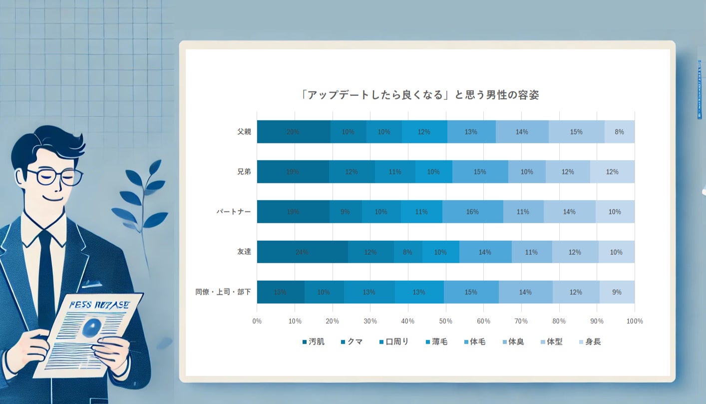 SBCメディカルグループ調査！女性が男性に期待するアップデートポイントとは？