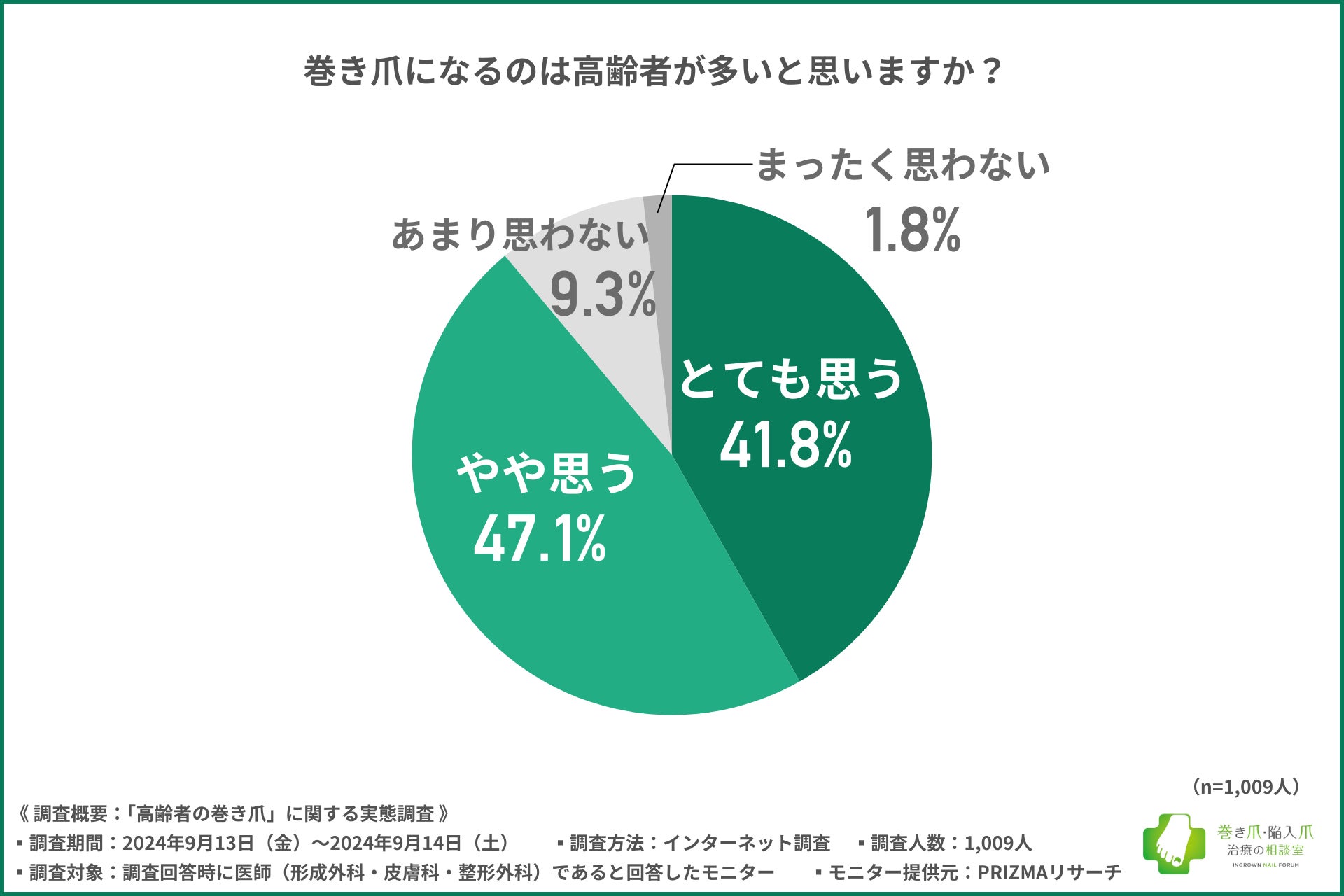 【高齢者の巻き爪トラブル】医師の8割以上が治療やケアは「痛みの出る前からすべき」と明かした。その理由とは？