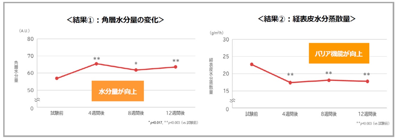 ローヤルゼリーとナイアシンアミドを配合した薬用化粧品に肌状態の改善効果があることを確認